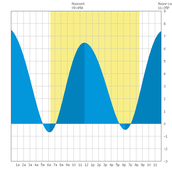 Pine Landing tide chart for Thursday, July 6, 2023