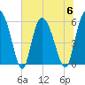 Pine Landing tide chart for Thursday, July 6, 2023