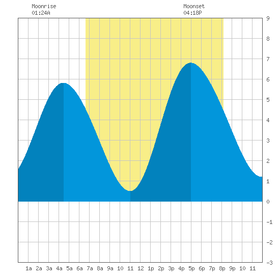 Pine Landing tide chart for Thursday, August 10, 2023