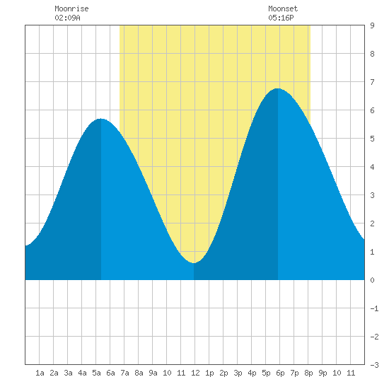 Pine Landing tide chart for Friday, August 11, 2023