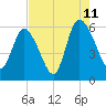 Pine Landing tide chart for Friday, August 11, 2023