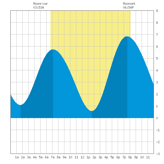 Pine Landing tide chart for Sunday, August 13, 2023
