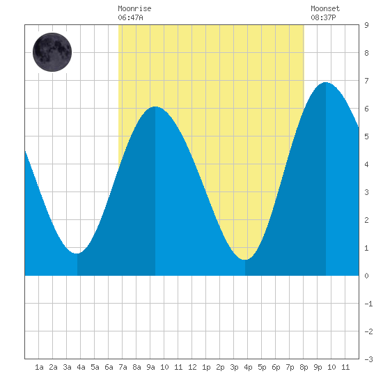 Pine Landing tide chart for Wednesday, August 16, 2023