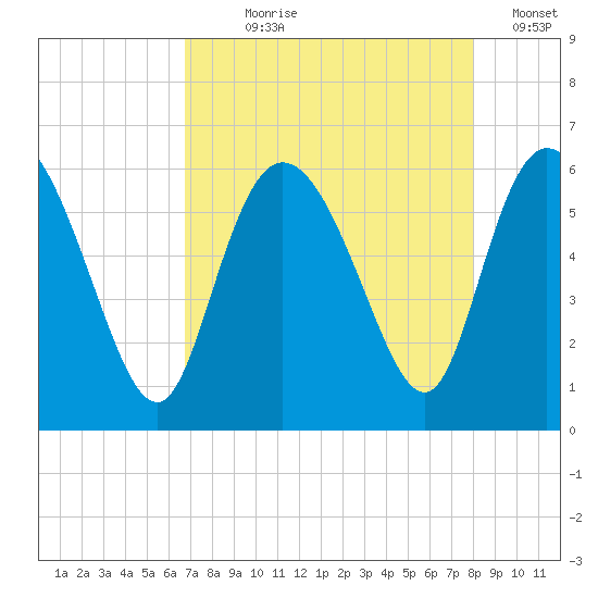 Pine Landing tide chart for Saturday, August 19, 2023