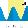 Pine Landing tide chart for Saturday, August 19, 2023