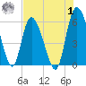 Pine Landing tide chart for Tuesday, August 1, 2023