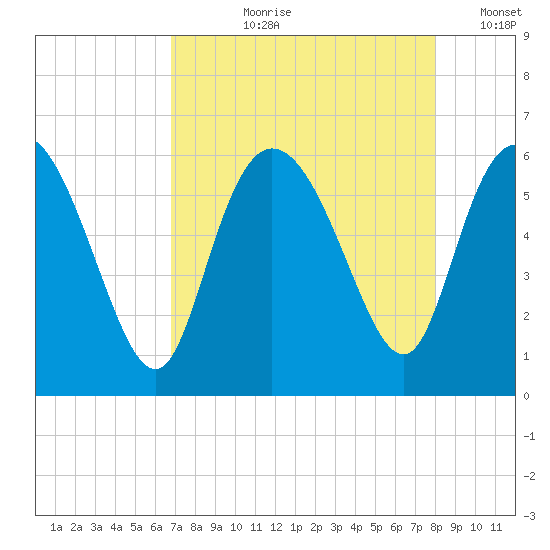 Pine Landing tide chart for Sunday, August 20, 2023