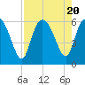 Pine Landing tide chart for Sunday, August 20, 2023