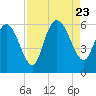 Pine Landing tide chart for Wednesday, August 23, 2023