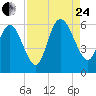 Pine Landing tide chart for Thursday, August 24, 2023