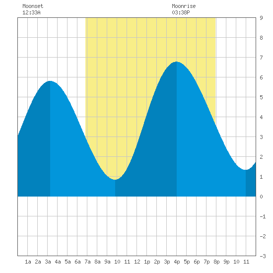 Pine Landing tide chart for Friday, August 25, 2023