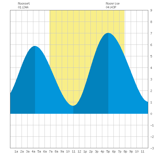 Pine Landing tide chart for Saturday, August 26, 2023