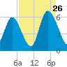 Pine Landing tide chart for Saturday, August 26, 2023
