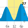Pine Landing tide chart for Sunday, August 27, 2023