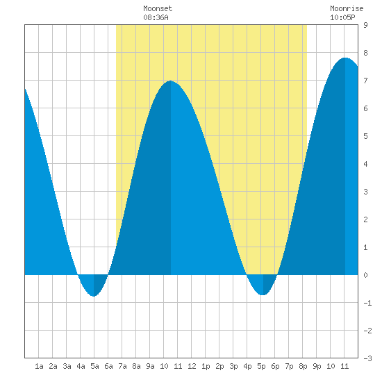 Pine Landing tide chart for Thursday, August 3, 2023