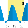 Pine Landing tide chart for Thursday, August 3, 2023