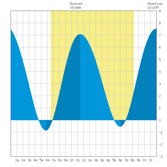 Pine Landing tide chart for Friday, August 4, 2023