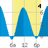 Pine Landing tide chart for Friday, August 4, 2023