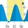 Pine Landing tide chart for Sunday, August 6, 2023