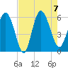 Pine Landing tide chart for Monday, August 7, 2023
