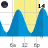 Pine Landing tide chart for Thursday, September 14, 2023
