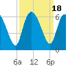 Pine Landing tide chart for Monday, September 18, 2023