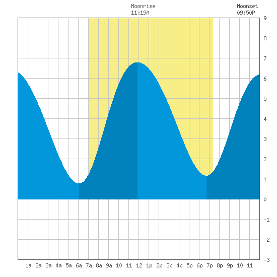 Pine Landing tide chart for Tuesday, September 19, 2023