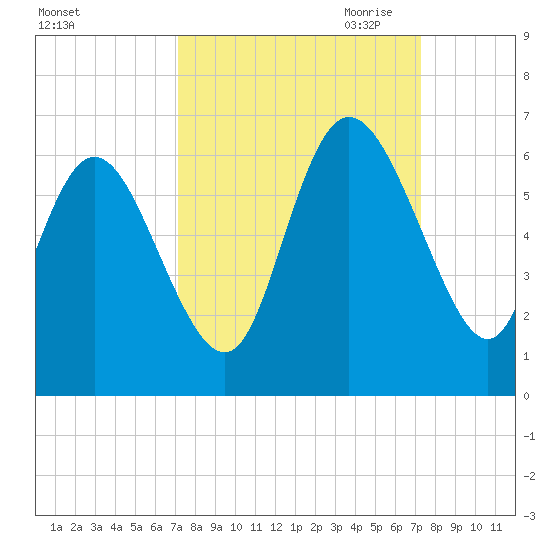 Pine Landing tide chart for Saturday, September 23, 2023