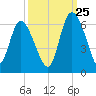 Pine Landing tide chart for Monday, September 25, 2023