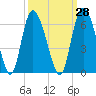 Pine Landing tide chart for Thursday, September 28, 2023