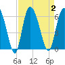 Pine Landing tide chart for Saturday, September 2, 2023
