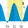 Pine Landing tide chart for Sunday, September 3, 2023