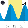 Pine Landing tide chart for Saturday, October 14, 2023