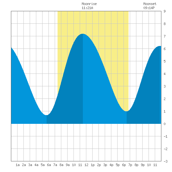 Pine Landing tide chart for Wednesday, October 18, 2023