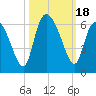 Pine Landing tide chart for Wednesday, October 18, 2023