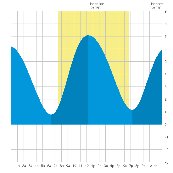 Pine Landing tide chart for Thursday, October 19, 2023