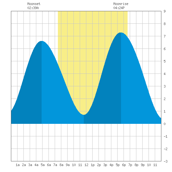 Pine Landing tide chart for Tuesday, October 24, 2023
