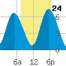 Pine Landing tide chart for Tuesday, October 24, 2023