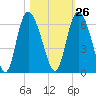 Pine Landing tide chart for Thursday, October 26, 2023