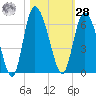Pine Landing tide chart for Saturday, October 28, 2023