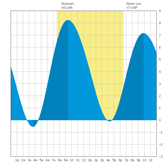 Pine Landing tide chart for Sunday, October 29, 2023