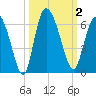 Pine Landing tide chart for Monday, October 2, 2023