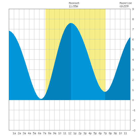 Pine Landing tide chart for Tuesday, October 3, 2023