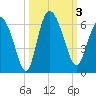 Pine Landing tide chart for Tuesday, October 3, 2023