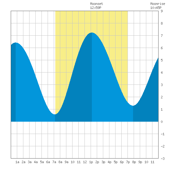 Pine Landing tide chart for Wednesday, October 4, 2023