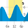 Pine Landing tide chart for Thursday, October 5, 2023