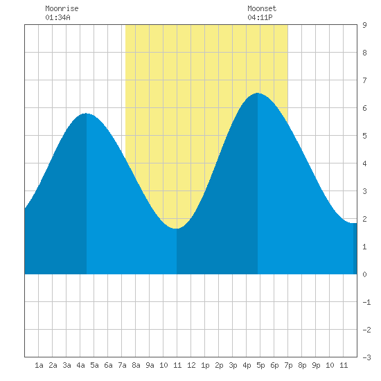 Pine Landing tide chart for Sunday, October 8, 2023