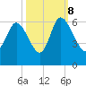 Pine Landing tide chart for Sunday, October 8, 2023