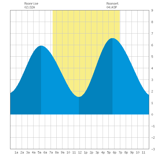 Pine Landing tide chart for Monday, October 9, 2023