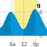 Pine Landing tide chart for Monday, October 9, 2023
